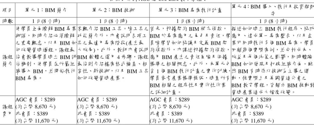 表 3. 1  美國 AGC 之 CM-BIM 教育學程-1 