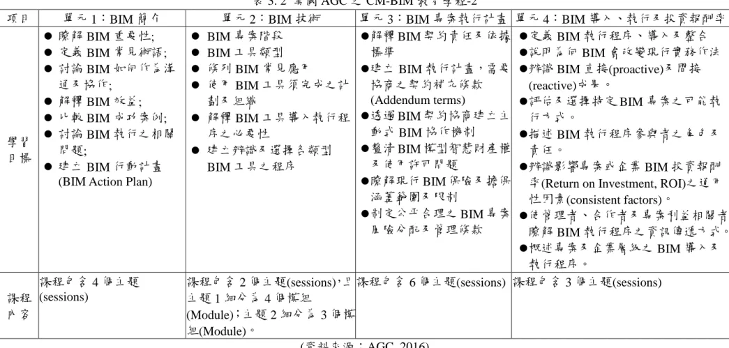 表 3. 2  美國 AGC 之 CM-BIM 教育學程-2 