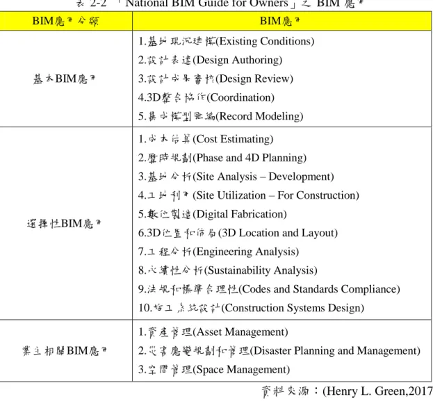 表 2-2  「National BIM Guide for Owners」之 BIM 應用 