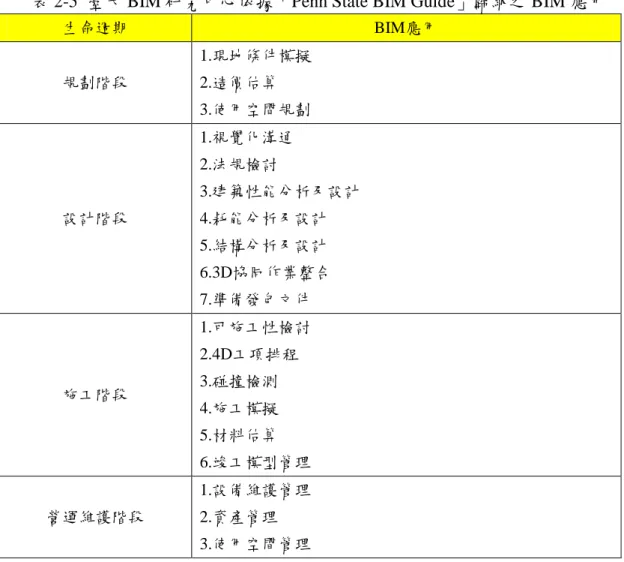 表 2-5  臺大 BIM 研究中心依據「Penn State BIM Guide」歸納之 BIM 應用 