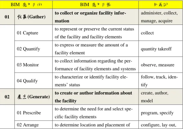 表 2-10  「Penn State BIM Selection Guide」BIM 應用之目的與目標 