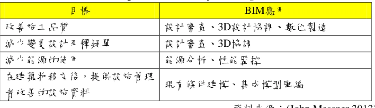表 2-12  「BIM Planning Guide for Facility Owners」選用 BIM 應用之方法 