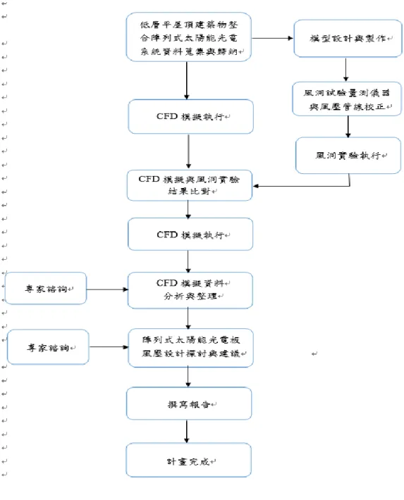 圖 1-8  研究計畫流程圖  (資料來源：本研究繪製) 