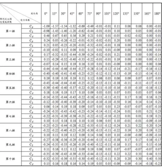 表 5-3  長寬比為 3 情況下，陣列式太陽光電板建議風力係數值  第二節  建議  建議一：  建立太陽能光電板耐風壓設計參考建議值：立即可行建議  主辦機關：內政部營建署  協辦機關：內政部建築研究所、社團法人中華民國風工程學會  由目前的相關規範，太陽能光電設施建置於屋頂上可視為屋頂突出物。