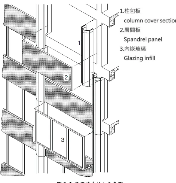圖 3- 2  窗間牆系統之示意圖  (資料來源：圖形節錄自 AAMA CW-DG-1-96) 