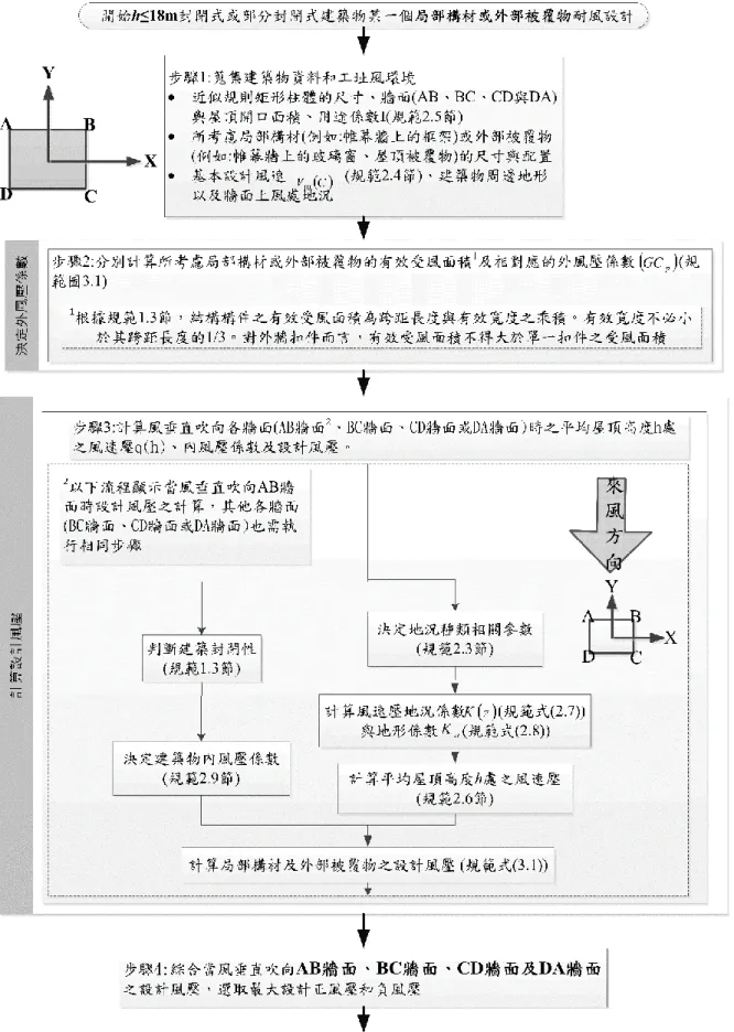 圖 4- 2  高度不超過 18 公尺建築物之局部構材耐風設計流程圖   (資料來源：本研究整理)    
