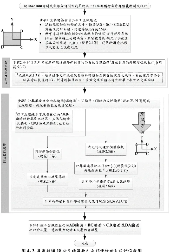 圖 4- 3  高度超過 18 公尺建築物之局部構材耐風設計流程圖 (資料來源：本研究整理)