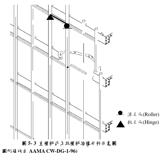 表 5- 2 橫料變形檢核 