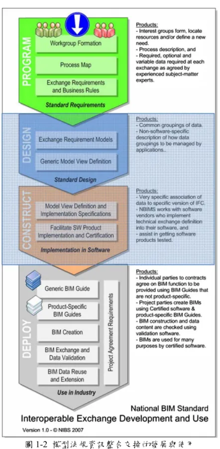 圖 1-2  模型法規資訊整合交換的發展與使用 
