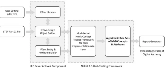 圖 2-2  使用 IFC server ActiveX component 驗證預製混凝土的 MVD 架構  (圖片來源: Y.-C. Lee, Eastman, Solihin, &amp; See, 2016) 