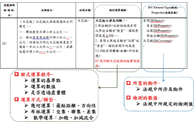 圖 4-1 法規分析與檢測系統程序關係圖  (由本研究繪製)  透過上圖所示，檢討運算邏輯中可以得到程式運算程序與運算方式(類型) 的相關說明，而在後面兩個欄位可以得到相對應的法規名稱 IFC 與相關參數， 這樣的法規分析結果可以提供給需要開發檢測軟體的系統或軟體開發商進行 系統發展的依據。BIM 建模操作或 BIM 軟體廠商可依據此編定的法規標準建 置樣版或提供參數建置方式，將法規參數標準化植入於 BIM 建模中，得到法 規資訊標準化的方法之一。  本次研究也針對法規運算邏輯進行實作分析，將法規分析結果進