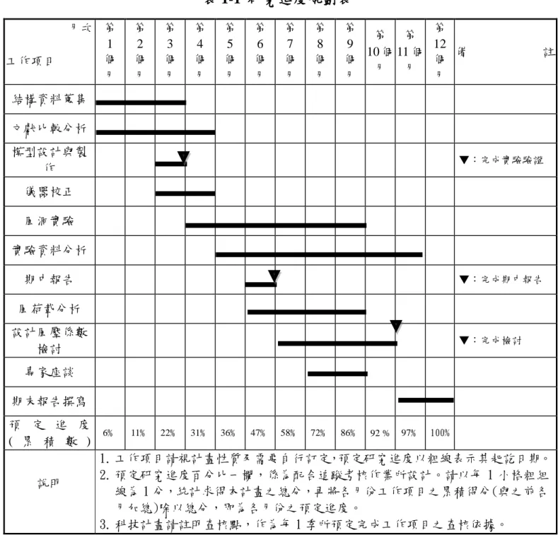 表 1-1  研究進度規劃表  月次  工作項目  第 1 個  月  第 2 個 月  第 3 個 月  第 4 個 月  第 5 個 月  第 6 個 月  第 7 個 月  第 8 個 月  第 9 個 月  第  10 個月  第  11 個 月  第 12個  月  備 註  結構資料蒐集  文獻比較分析  模型設計與製 作  ▼：完成實驗驗證  儀器校正  風洞實驗  實驗資料分析  期中報告  ▼：完成期中報告  風荷載分析  設計風壓係數 檢討  ▼：完成檢討  專家座談     期末報告撰