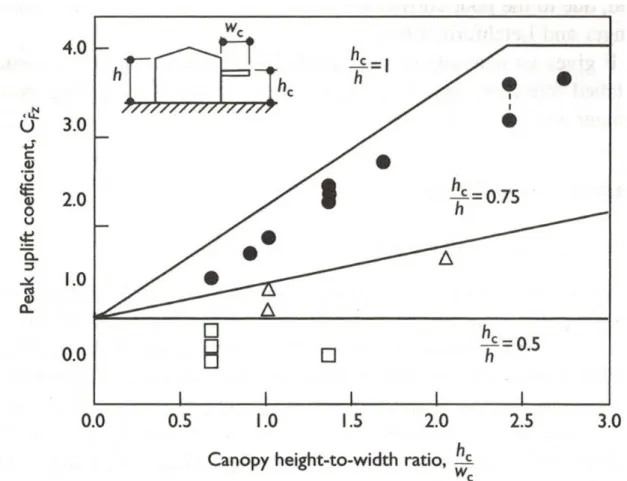 圖 2-1.低層建築物雨庇之峰值昇力係數  (資料來源：Jancauskas &amp; Holmes(1985)) 