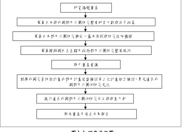 圖 1-1 研究流程圖  （資料來源：本研究整理）  本研究計畫已完成工作項目及後續工作進度，如表 1-1 所示。  表 1-1 研究進度表  工作進度  1 月  2 月  3 月  4 月  5 月  6 月  7 月  8 月  9 月  10 月  11 月  12 月  研究課題審查  ●  ●  ●  文獻蒐集  ●  ●  日 本 防 災 公 園 資料蒐集彙整  ●  ●  ●  蒐 集 國 內 都 市 公園防災現況  ●  ●  ●  撰 寫 期 中 報 告 書  ●  ●  ●  期中審查