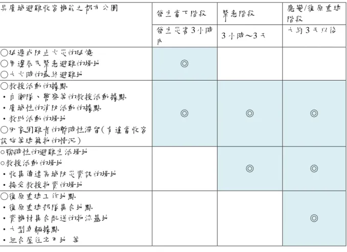 表 3- 16 具廣域避難收容機能之都市公園於不同應變階段之功能  具廣域避難收容機能之都市公園  發生當下階段  緊急階段  應變/復原重建 階段  發生災害 3 小時 內  3 小時〜3 天  大約 3 天以後  ○延遲或防止火災的延燒  ○周邊居民緊急避難的場地  ○大火時的最終避難地  ◎  ○救援活動的據點  ・自衛隊、警察等的救援活動據點  ・廣域性的消防活動的據點    ・救助活動的場地    ○回家困難者的暫時性滞留（有適當收容 設施等建築物的情況）  ◎  ◎  ◎  ○臨時性的避難生活場