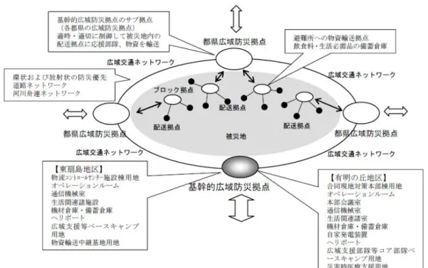 圖 3-2 廣域防災據點網絡關係圖 