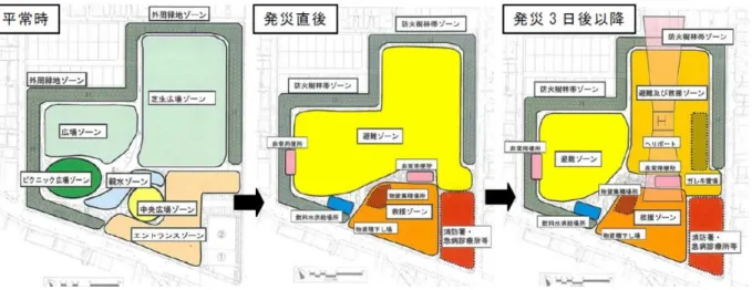 圖 3-4 防災公園分區隨時間轉換功能概要示意圖  （資料來源:防災公園計畫與設計指導手冊草案、2015 年）  七、防災關聯設施之配置  公園內部進行防災關聯設施配置時，應注意下列事項：  (一) 綜合設備發揮防災功能的相互關係。  (二) 在災害時的使用動線。  (三) 公園的周邊環境與防災關聯設施之間的位置關係。  (四) 完整考量平常使用方式與災時功能變化進行總體規劃。  八、公園設施設計（整體注意事項）  在防災公園內檢討引進防災相關公園設施時，應注意下列事項，並具體設計設施 （檢討配置、規格、形