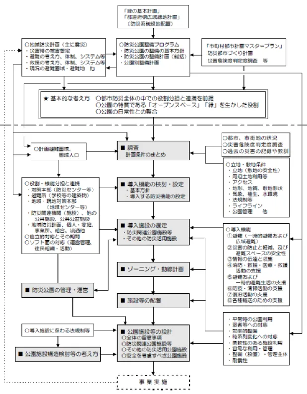 圖 3-5 日本防災公園規劃設計流程圖 