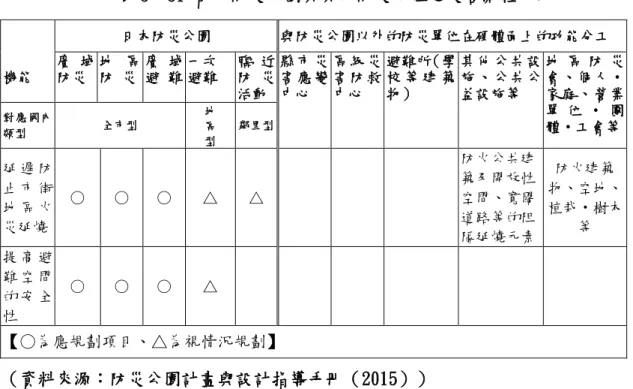 表 3- 31 都市防災公園與其他防災單位之災害減輕分工  日本防災公園  與防災公園以外的防災單位在硬體面上的功能分工  機能  廣 域防災  地 區防  災  廣 域 避  難  一次 避難  臨 近防 災 活動  縣 市 災害 應 變中心  區 級 災害 防 救中心  避難所（學校 等 建 築物）  其他公共設施、公共公益設施等  地 區 防 災會、個人‧家庭、營業 單 位 ‧ 團 體‧工會等 對應國內 類型  全市型  地 區  型  鄰里型  延 遲 防 止 市 街 地 區 火 災延燒  ○  ○