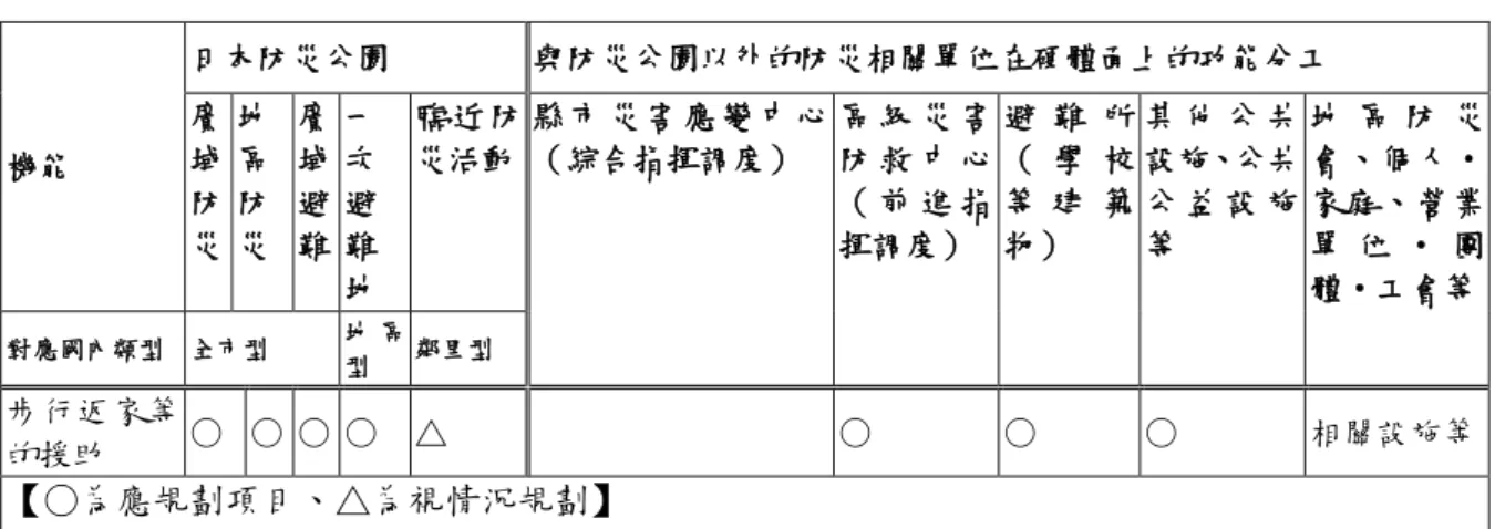 表 3- 39 都市防災公園與其他防災單位之返家援助分工  機能  日本防災公園  與防災公園以外的防災相關單位在硬體面上的功能分工 廣域 防 災  地區防 災  廣域避 難  一次避難 地  臨 近 防災活動  縣 市 災 害 應 變 中 心（綜合指揮調度）  區 級 災 害防 救 中 心（ 前 進 指揮調度）  避 難 所（ 學 校等 建 築物）  其 他 公 共 設施、公共公 益 設 施等  地 區 防 災會、個人‧家庭、營業單 位 ‧ 團體‧工會等  對應國內類型  全市型  地 區 型  鄰里型 