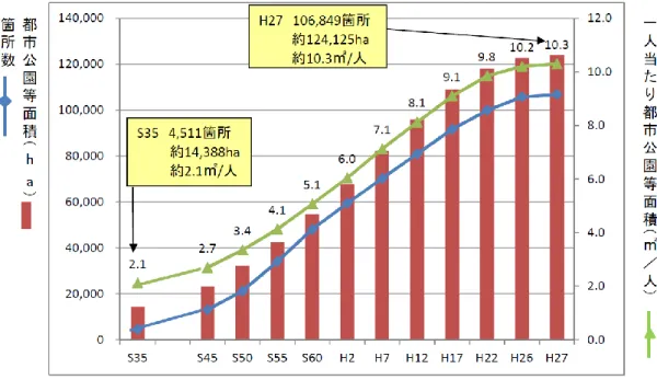 圖 3- 6 日本都市公園統計資料  （資料來源：日本國土交通省）  若進一步依都市計畫地區人口規模加以區分，人口規模 100 萬以上的都市計畫地 區，每人約可享有 6.07 ㎡公園面積，都市公園佔區域面積的 3.74％。當人口規模未達 10 萬人，都市計畫地區每人都市公園面積提高為 14.98 ㎡，但是都市公園面積佔區域 面積比率則降低至 0.82％。換言之，每人都市公園面積隨著都市人口規模增加而逐漸 降低；但是，都市公園面積佔區域面積的比率，則隨著人口規模降低而減少。  表 3- 40 日本都市計畫區都