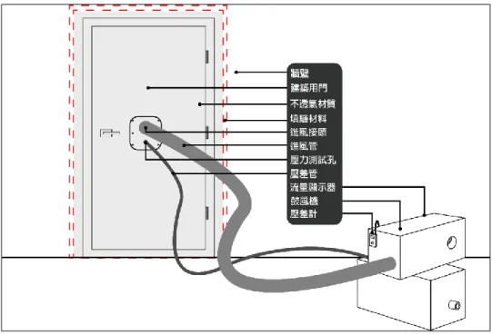 圖 2.7-2 現場遮煙設備基本配置示意圖 