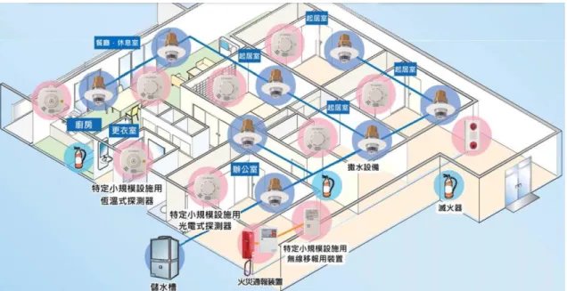 圖 4-4  日本特定設施水道連結型撒水設備設置示意圖  (資料來源：廠商提供資料)         因安養及長照服務機構所設立的位置不同，空間配置也不同，上 述七種水源配置方式應依既有安養及長照服務機構之現況進行規 劃，以滿足不同機構之需求。          故依「各類場所消防安全設備設置標準」第 17 條之規定，對於 安養及長照服務機構類別(第 12 條第一款第六目)，樓地板面積在 300m 2 以上者應設置自動撒水設備，但樓地板面積在 300m 2 以下者， 為降低安養及長照服務機構場所之火災風險，