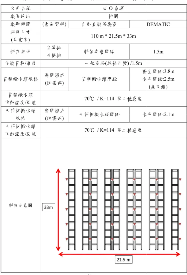 表 2-6 國內物流業自動倉儲的現場實地勘查成果表 公司名稱  廠區地址  廠勘時間  (書面資料 料架尺寸  (長寬高)  料架組成  2 單排 4 雙排 存儲貨物/高度  貨架撒水頭規格  密閉濕式 (防護版 貨架撒水頭  作動溫度/K 值  天花板撒水頭  規格  密閉濕式(防護版 天花板撒水頭  作動溫度/K 值  料架示意圖 第 二 章國內物流業自動倉儲的現場實地勘查成果表(案例二世 O 倉運 桃園 書面資料) 自動倉儲供應商 110 m * 21.5m * 33m 單排 雙排 料架車道間隔 一般