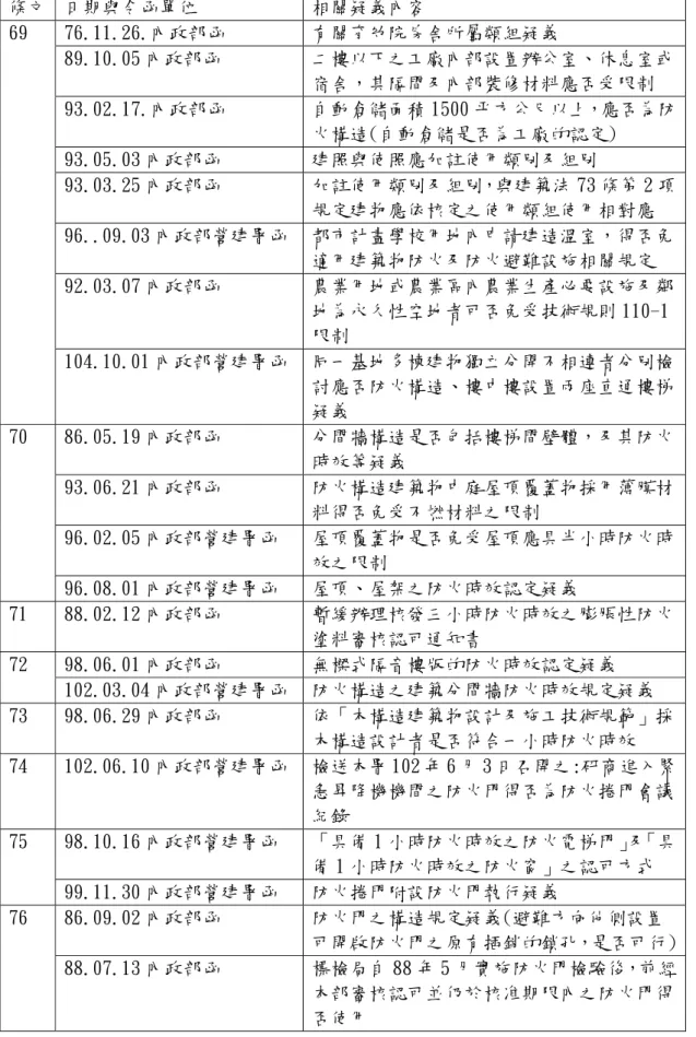 表 1.6.2 解釋令大彙整表  條文  日期與令函單位  相關疑義內容  69  76.11.26.內政部函  有關育幼院房舍所屬類組疑義  89.10.05 內政部函  二樓以下之工廠內部設置辦公室、休息室或 宿舍，其隔間及內部裝修材料應否受限制  93.02.17.內政部函  自動倉儲面積 1500 平方公尺以上，應否為防 火構造(自動倉儲是否為工廠的認定)  93.05.03 內政部函  建照與使照應加註使用類別及組別  93.03.25 內政部函  加註使用類別及組別，與建築法 73 條第 2 項