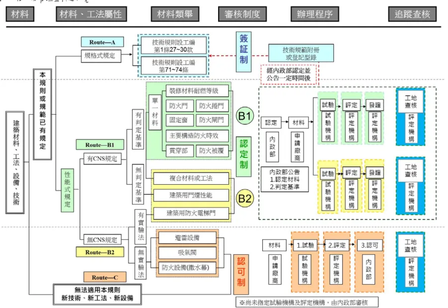 圖 2-1  我國建材審核辦理程序及追蹤查核辦法 