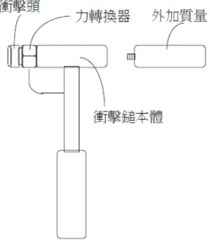 圖 3-6  不同衝擊頭衝擊力之時間域分析 