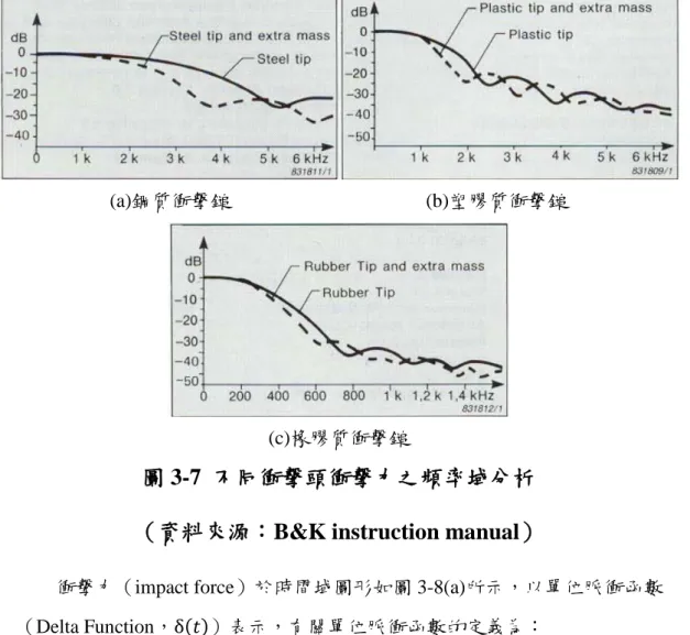 圖 3-7  不同衝擊頭衝擊力之頻率域分析 