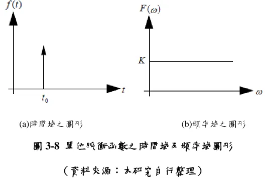 圖 3-9  實際衝擊型為之時間域及頻率域圖形 