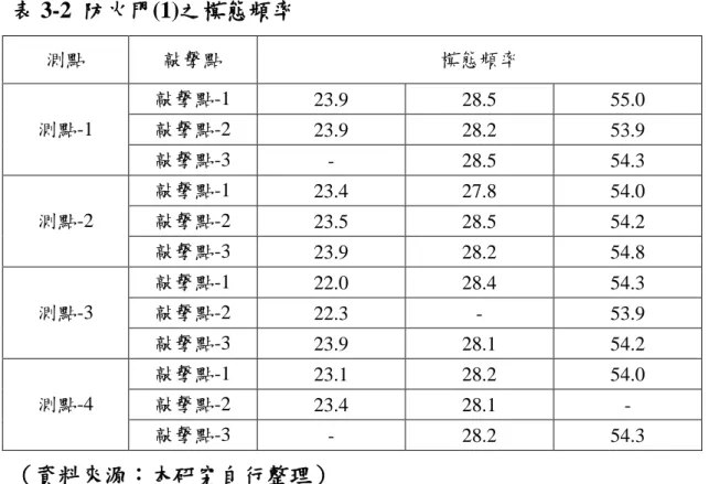 表 3-2  防火門(1)之模態頻率  測點  敲擊點  模態頻率  測點-1  敲擊點-1  23.9  28.5  55.0 敲擊點-2  23.9  28.2  53.9  敲擊點-3  -  28.5  54.3  測點-2  敲擊點-1  23.4  27.8  54.0 敲擊點-2  23.5  28.5  54.2  敲擊點-3  23.9  28.2  54.8  測點-3  敲擊點-1  22.0  28.4  54.3 敲擊點-2  22.3  -  53.9  敲擊點-3  23.9 