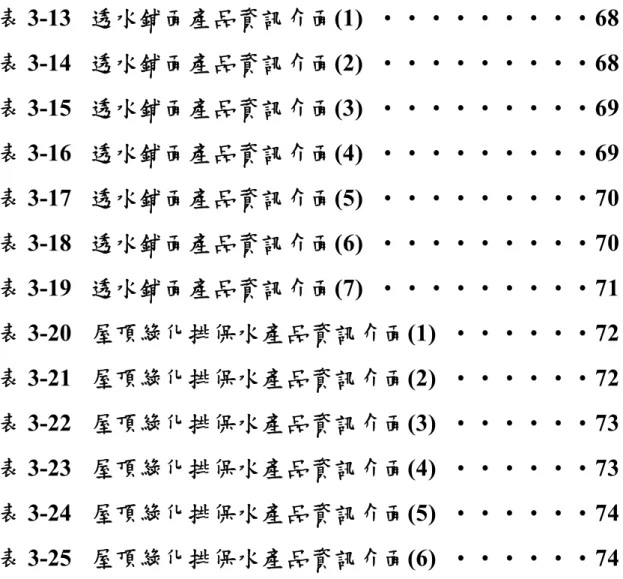 表 3-13  透水鋪面產品資訊介面(1)  ‧‧‧‧‧‧‧‧‧68 表 3-14  透水鋪面產品資訊介面(2)  ‧‧‧‧‧‧‧‧‧68 表 3-15  透水鋪面產品資訊介面(3)  ‧‧‧‧‧‧‧‧‧69 表 3-16  透水鋪面產品資訊介面(4)  ‧‧‧‧‧‧‧‧‧69 表 3-17  透水鋪面產品資訊介面(5)  ‧‧‧‧‧‧‧‧‧70 表 3-18  透水鋪面產品資訊介面(6)  ‧‧‧‧‧‧‧‧‧70 表 3-19  透水鋪面產品資訊介面(7)  ‧‧‧‧‧‧‧‧‧71 表 3-20  屋頂綠