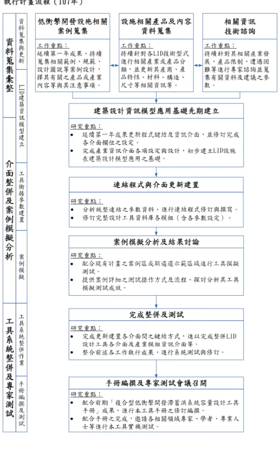 圖 1-2  研究流程圖（107 年度） 
