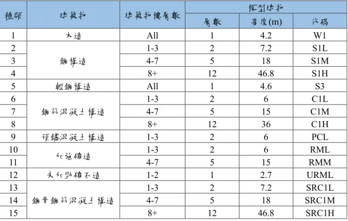 表 2-14  模型建物分類系統  種類  建築物  建築物樓層數  模型建物  層數  高度(m)  代碼  1  木造  All  1  4.2  W1  2  鋼構造  1-3  2  7.2  S1L 3 4-7 5 18  S1M  4  8+  12  46.8  S1H  5  輕鋼構造  All  1  4.6  S3  6  鋼筋混凝土構造  1-3  2  6  C1L  7  4-7  5  15  C1M  8  8+  12  36  C1H  9  預鑄混凝土構造  1-3  2