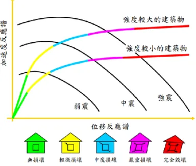 圖 2-22  一般建築物損害評估模式示意圖  資料來源:台灣地震損失評估系統-TELES[23] 