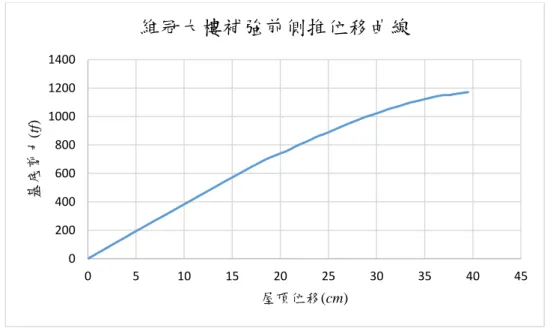 圖 4-16  維冠大樓側推分析第 79 步  資料來源:本研究整理  以匯出之資料點位，輸出維冠大樓結構側推-位移曲線，如圖 4-17 所示。  圖 4-17  維冠大樓補強前側推位移曲線  資料來源:本研究整理 020040060080010001200140005 10 15 20 25 30 35 40 45基底剪力(tf)屋頂位移(cm)維冠大樓補強前側推位移曲線