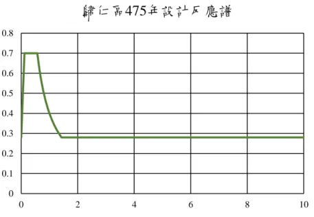 圖 4-21  歸仁區設計地震反應譜  資料來源:本研究整理  表 4-3  幸福大樓位置及頻譜基本資料  經緯度  