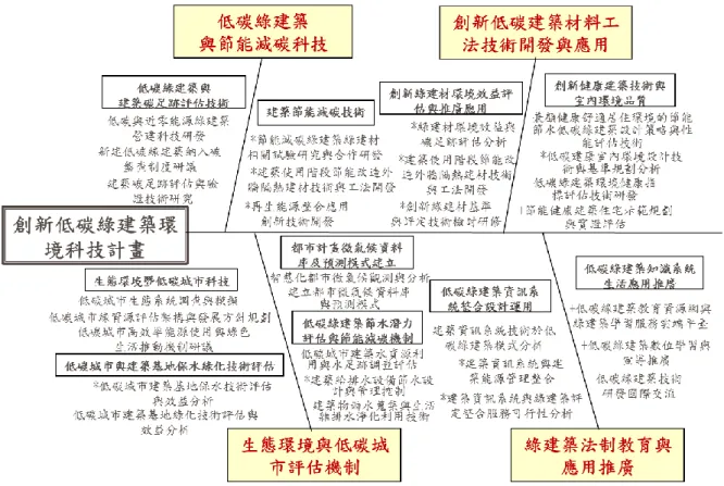 圖 1-1、創新低碳綠建築環境科技計畫重要技術關聯圖 
