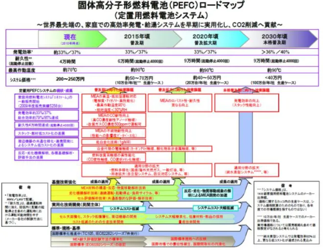 圖 3-24、日本燃料電池技術發展路線 