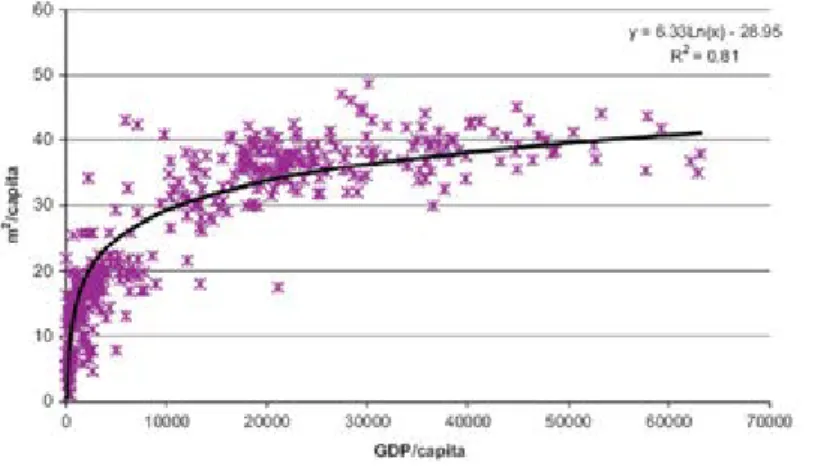 圖 2-5 人均住宅面積和人均 GDP 之間的關係    (資料來源：Isaac and Vuuren 2014) 