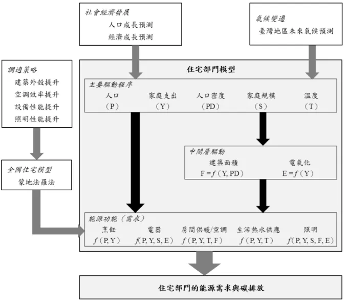 圖 2-7 含住宅能源模型之研究流程圖  (資料來源：本研究整理) 