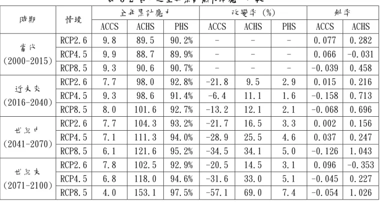 表 3-2 台中之全年累計熱和冷應力比較 
