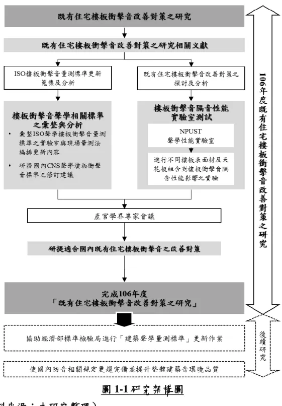 圖 1-1 研究架構圖 