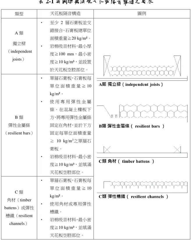 表 2-1 英國建築法規天花板隔音構造之要求  類型  天花板隔音構造  圖例  A 類  獨立樑 （independent  joists）  •  至少 2 層石膏板並交錯接合，石膏板總單位 面積重量≧20 kg/m²。 • 岩棉吸音材料，最小厚度≧100  mm，最小密 度≧10 kg/m³，並設置 於天花板空腔部位。  B 類  彈性金屬條 （resilient bars）  •  單層石膏板，石膏板每 單 位 面 積 重 量 ≧ 10 kg/m²。 • 使 用 專 用 彈 性 金 屬條。在混凝土樓