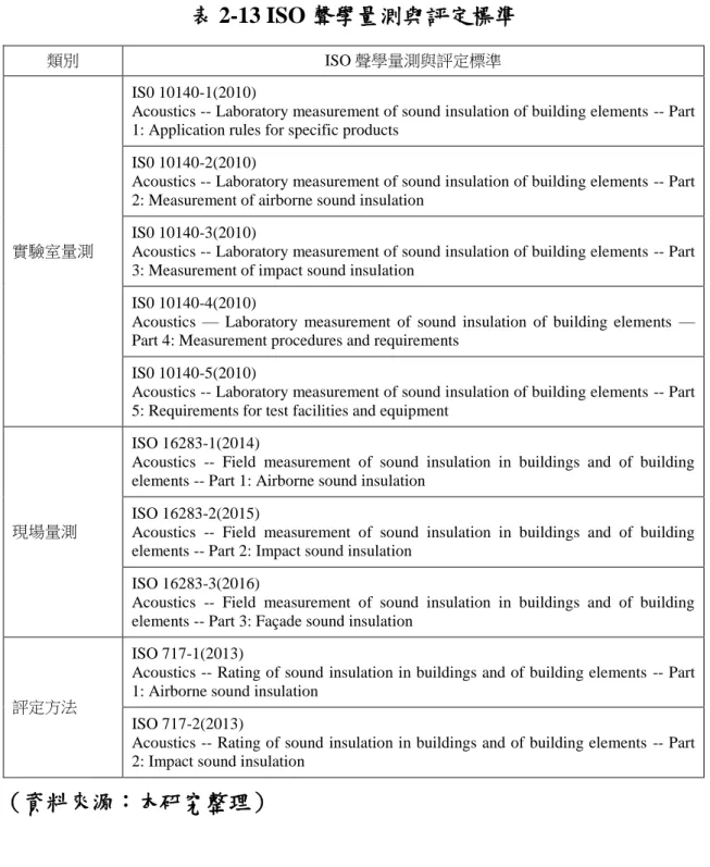 表 2-13 ISO 聲學量測與評定標準 