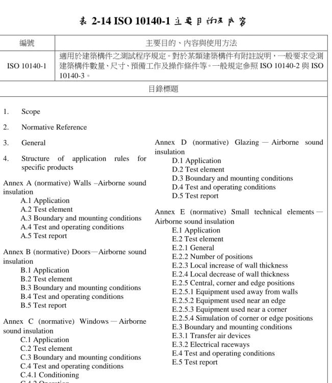 表 2-14 ISO 10140-1 主要目的及內容  編號  主要目的、內容與使用方法  ISO 10140-1  適用於建築構件之測試程序規定。對於某類建築構件有附註說明，一般要求受測 建築構件數量、尺寸、預備工作及操作條件等。一般規定參照 ISO 10140-2 與 ISO  10140-3。  目錄標題  1