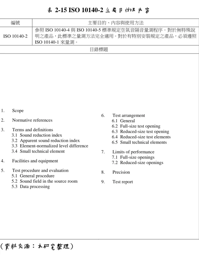 表 2-15 ISO 10140-2 主要目的及內容  編號  主要目的、內容與使用方法  ISO 10140-2  參照 ISO 10140-4 與 ISO 10140-5 標準規定空氣音隔音量測程序。對於無特殊說 明之產品，此標準之量測方法完全適用。對於有特別安裝規定之產品，必須遵照 ISO 10140-1 來量測。  目錄標題  1